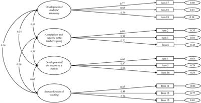 Development and factor structure of the teaching approach scale